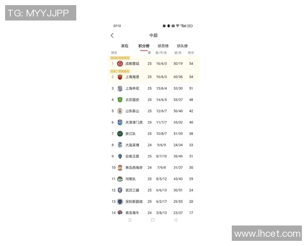 上海足球队在联合会杯积分榜上以75分稳居第一名 上海足球队在联合会杯积分榜上以75分稳居第一名